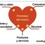 La promesa de marca: definición y comunicación eficaz