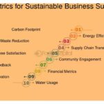 Las métricas clave para evaluar proyectos sostenibles