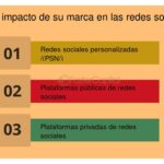 Las redes sociales y su impacto en la construcción de marcas