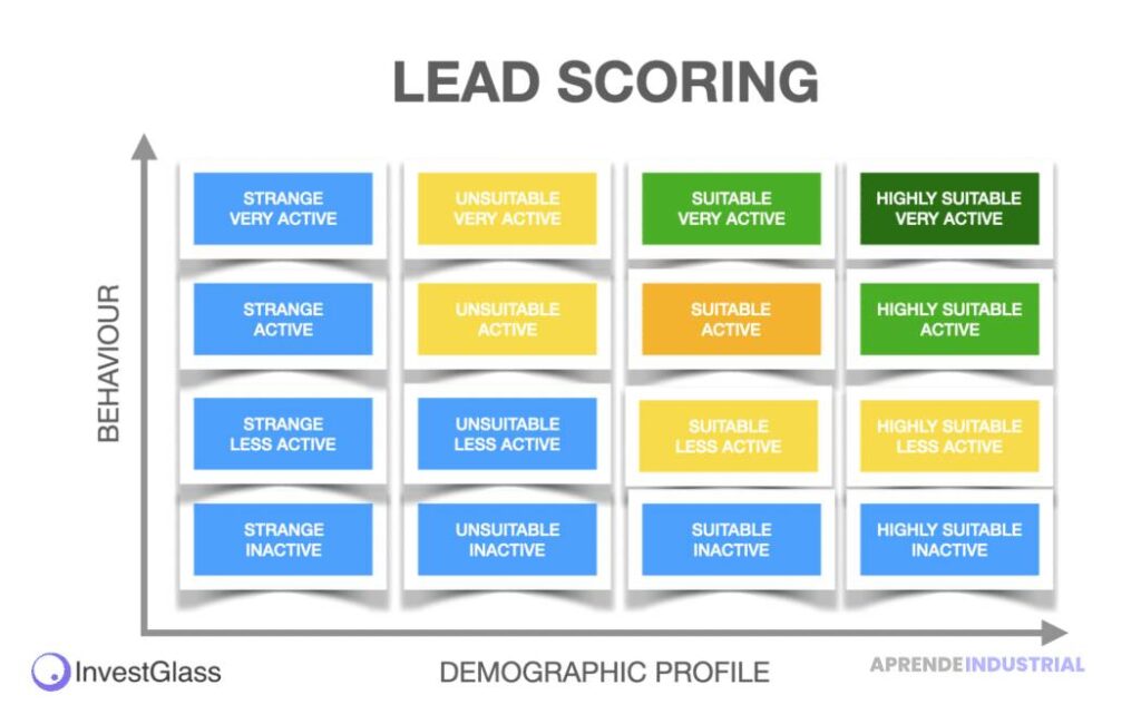 Lead scoring en ventas: qué es y cómo utilizarlo eficazmente