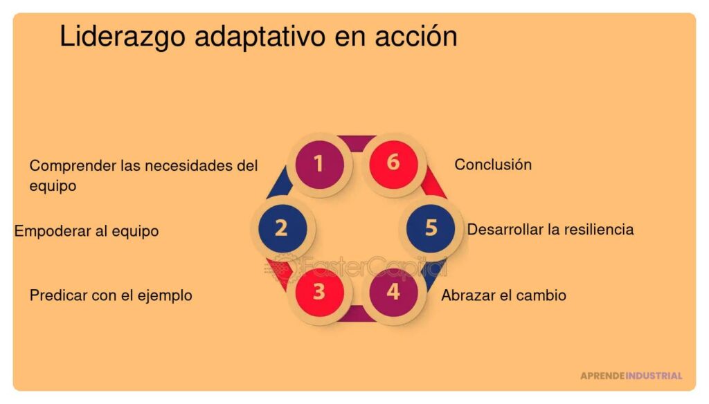 Liderazgo adaptativo: Transformación en organizaciones eficaces