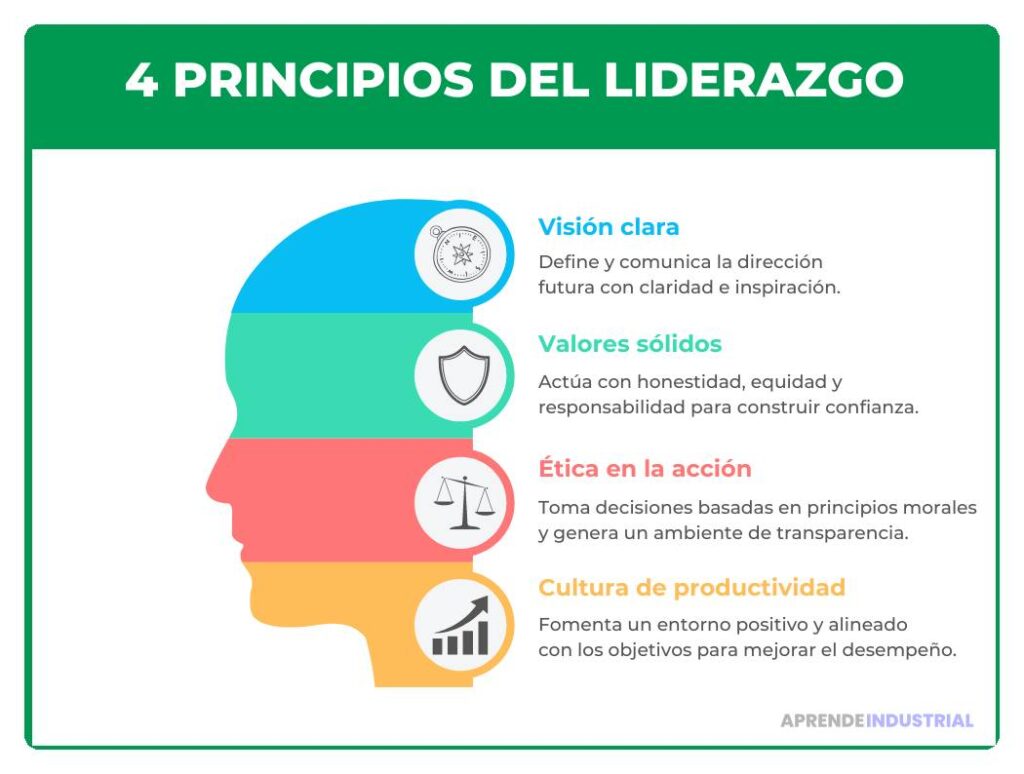 Liderazgo basado en valores: Definición y principios clave