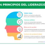 Liderazgo basado en valores: Definición y principios clave