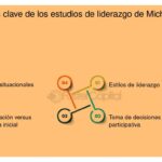 Liderazgo ético en la práctica: importancia y hallazgos clave