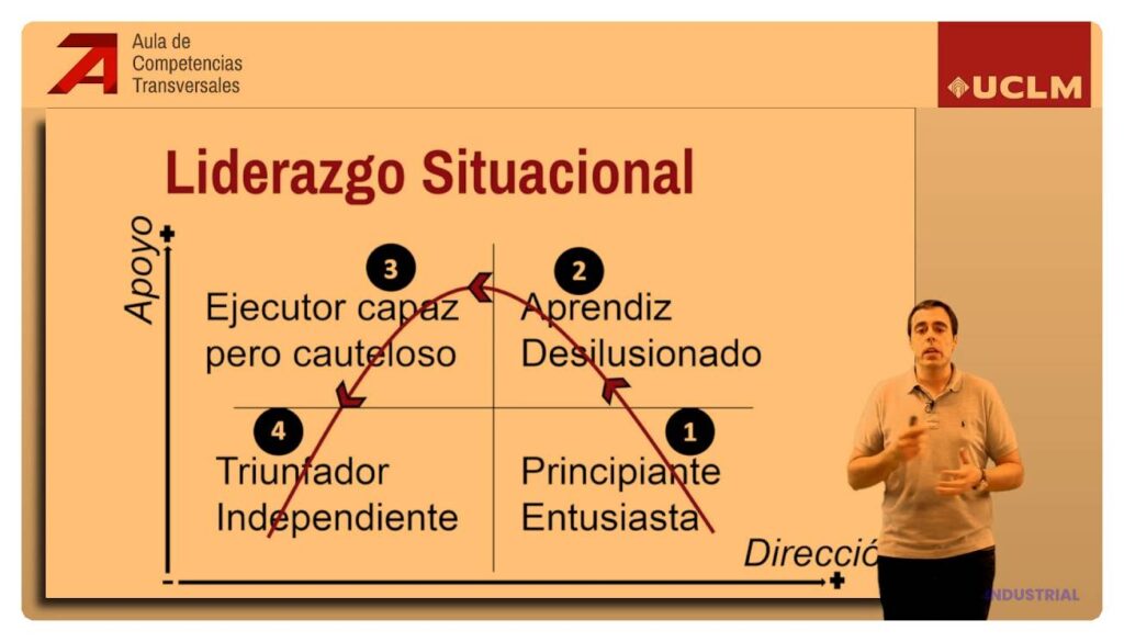 Liderazgo situacional: Definición y claves esenciales a conocer