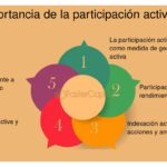 Lograr la participación activa de tus inversores en la startup