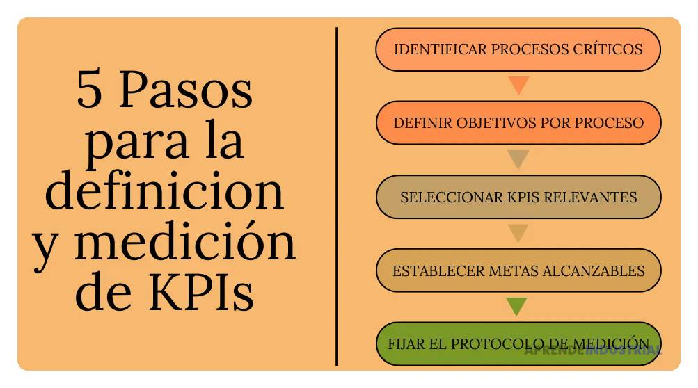 Los KPI: Definición, relevancia y su impacto en los negocios