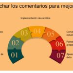 Manejo eficaz del feedback negativo de los clientes