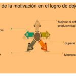 Mantener la motivación en la búsqueda de inversión efectiva