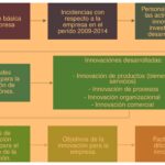 Mapa de innovaciones: propósito e importancia en el negocio