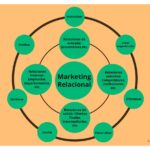 Marketing relacional: qué es y sus beneficios para tu negocio