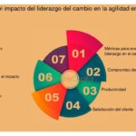 Medición efectiva del éxito en liderazgo y su impacto