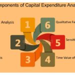 Mejor momento para levantar capital y factores a considerar