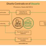 Mejora del prototipado con diseño centrado en el usuario