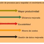 Mejorando la escalabilidad mediante cambios organizacionales