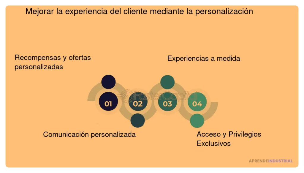 Mejorando la experiencia del cliente mediante la personalización