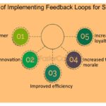 Mejorando la presentación a inversores con 'feedback loops'