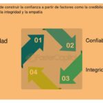 Mensajes clave para transmitir confianza a los inversores