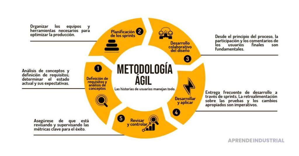 Metodologías ágiles para mejorar la escalabilidad en proyectos