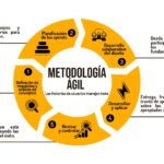 Metodologías ágiles para mejorar la escalabilidad en proyectos