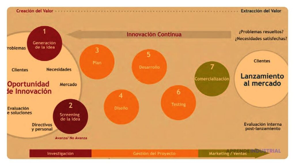 Metodologías de investigación para innovar en proyectos eficaces