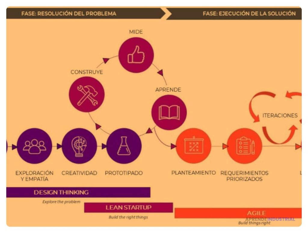 Métodos ágiles más efectivos para la innovación empresarial