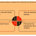 Métricas de retención: su importancia para inversores e impacto