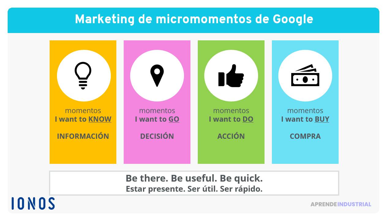 micro moment marketing estrategias y ejemplos clave para usar