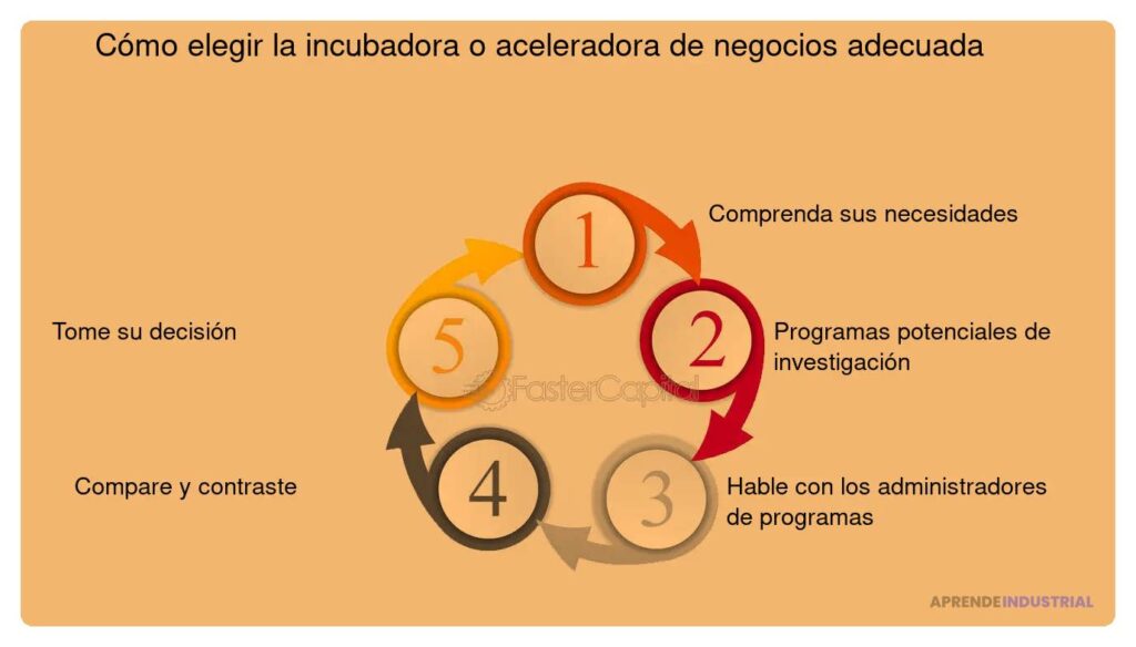 Modelo Híbrido de Incubación: Definición y Características Clave