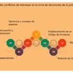 Navegando conflictos de interés en decisiones de inversión