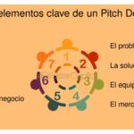 Pasos clave a seguir tras un pitch exitoso o no exitoso