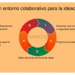 Pasos para crear una marca colaborativa de manera efectiva