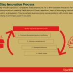 Pasos para establecer un proceso efectivo de innovación