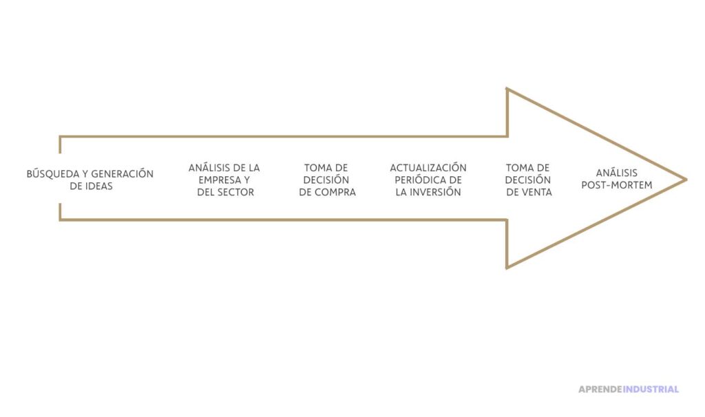 Pasos y estrategias esenciales en el proceso de inversión