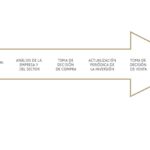 Pasos y estrategias esenciales en el proceso de inversión