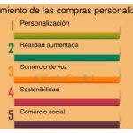 Perspectivas de la categoría sostenible en el comercio minorista