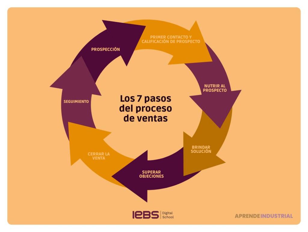 Principios clave para un acercamiento de ventas efectivo