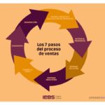 Principios clave para un acercamiento de ventas efectivo