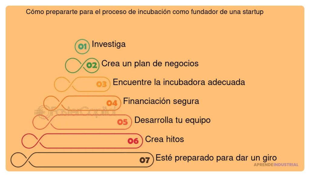 Procesos de incubación comunes en diversas partes del mundo