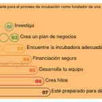 Procesos de incubación comunes en diversas partes del mundo