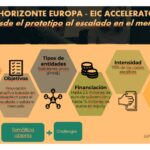 Programa de aceleración: impulso a la innovación explicado