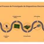 Prototipado en serie: Definición y aplicaciones prácticas