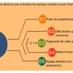 Qué desafíos enfrentan las startups en la financiación