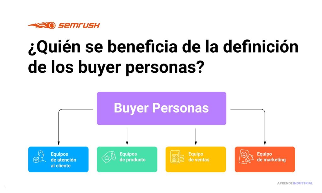 Qué es el buyer persona y cómo puedes crearlo efectivamente