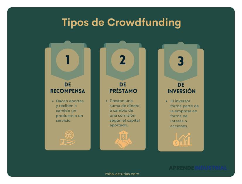 Qué es el crowdfunding y su papel en la financiación de proyectos