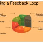 Qué es el customer feedback loop y cómo implementarlo