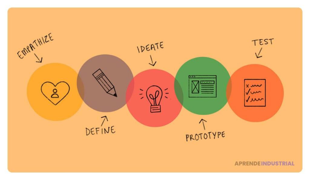 Qué es el design thinking y cómo aplicarlo efectivamente