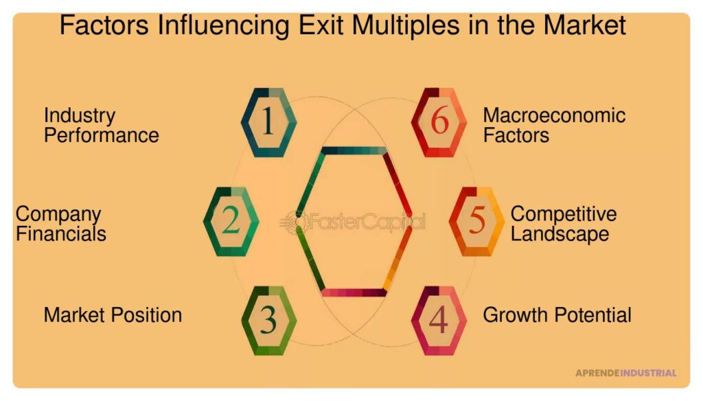 Qué es el 'exit multiple' y su uso en inversiones financieras