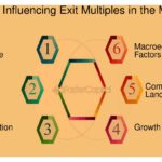 Qué es el 'exit multiple' y su uso en inversiones financieras