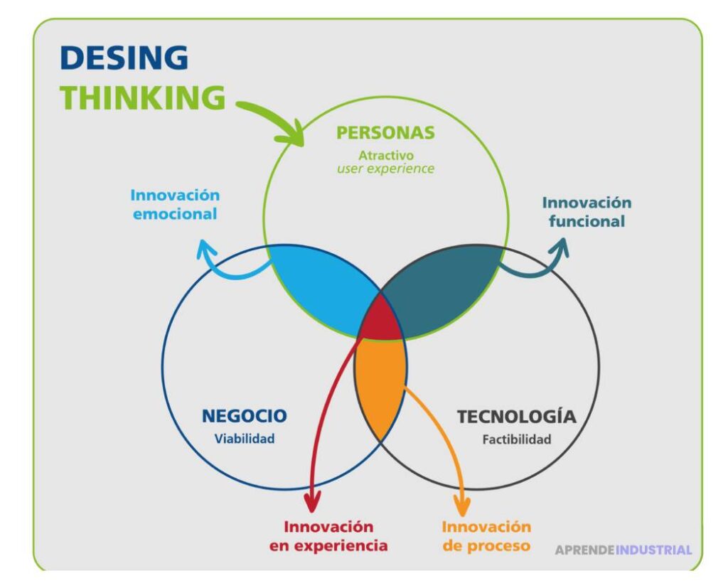 Qué es el impacto del user experience en la innovación